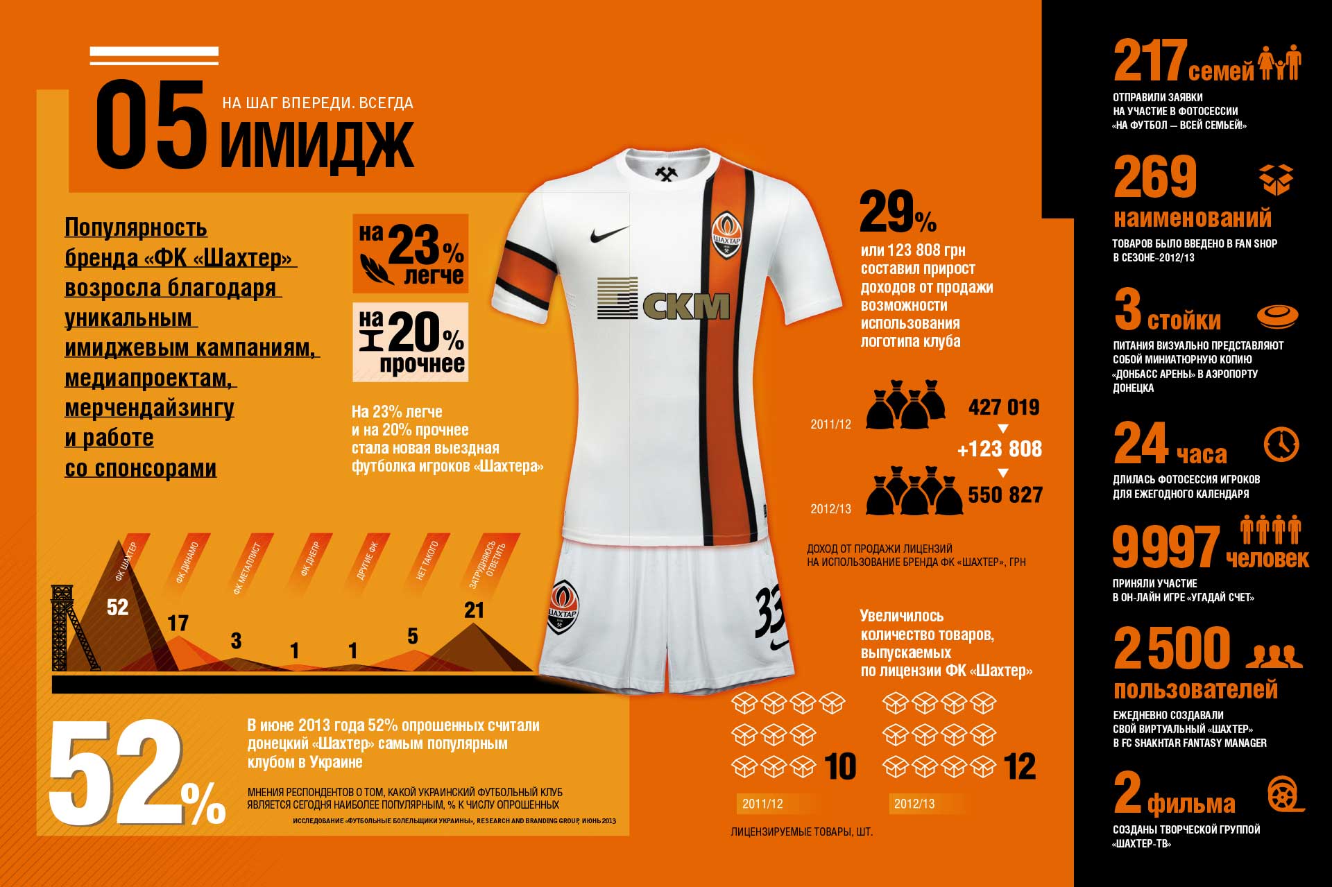 Annual Report, FC Shakhtar